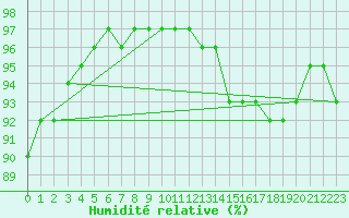 Courbe de l'humidit relative pour Ble / Mulhouse (68)