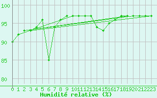 Courbe de l'humidit relative pour Mont-Aigoual (30)