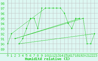 Courbe de l'humidit relative pour Saint-Mdard-d'Aunis (17)