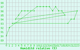 Courbe de l'humidit relative pour Sgur-le-Chteau (19)