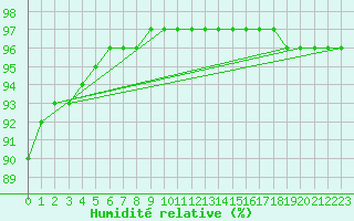 Courbe de l'humidit relative pour Vendme (41)