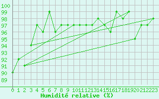 Courbe de l'humidit relative pour Spa - La Sauvenire (Be)