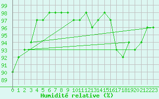 Courbe de l'humidit relative pour Chivres (Be)