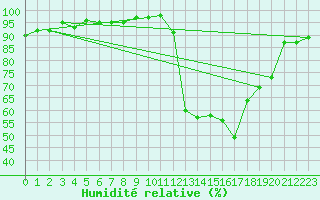 Courbe de l'humidit relative pour Gurande (44)