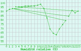 Courbe de l'humidit relative pour Lyon - Bron (69)