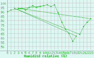 Courbe de l'humidit relative pour Saffr (44)