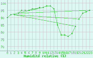 Courbe de l'humidit relative pour Abbeville (80)