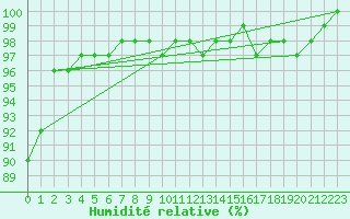 Courbe de l'humidit relative pour Nancy - Ochey (54)