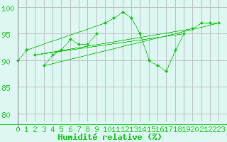 Courbe de l'humidit relative pour Helsingborg