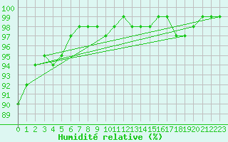 Courbe de l'humidit relative pour Albert-Bray (80)