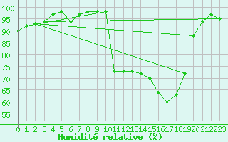 Courbe de l'humidit relative pour Saint-Girons (09)