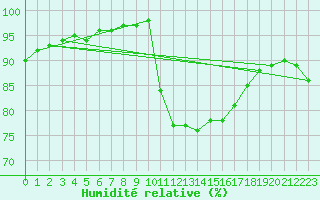 Courbe de l'humidit relative pour Nostang (56)