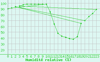 Courbe de l'humidit relative pour Marquise (62)