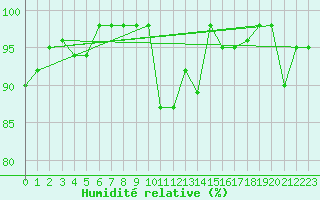 Courbe de l'humidit relative pour Sarzeau (56)