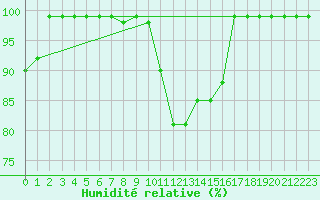 Courbe de l'humidit relative pour Ebnat-Kappel