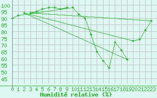 Courbe de l'humidit relative pour Avord (18)