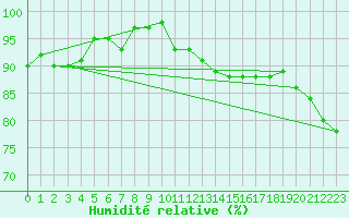 Courbe de l'humidit relative pour Isle Of Man / Ronaldsway Airport