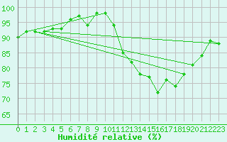 Courbe de l'humidit relative pour Sorcy-Bauthmont (08)