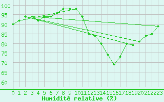 Courbe de l'humidit relative pour Bordeaux (33)