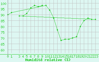 Courbe de l'humidit relative pour Haellum