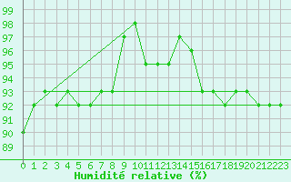 Courbe de l'humidit relative pour Tarcu Mountain