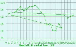 Courbe de l'humidit relative pour Gurande (44)