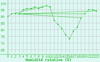 Courbe de l'humidit relative pour Izegem (Be)