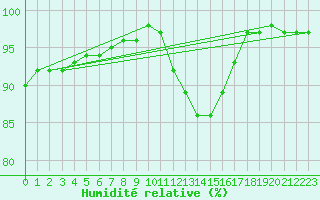 Courbe de l'humidit relative pour Coningsby Royal Air Force Base