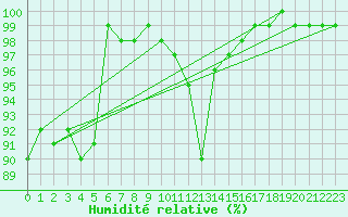 Courbe de l'humidit relative pour Tholey