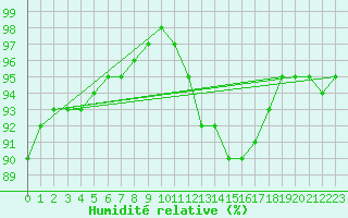 Courbe de l'humidit relative pour Christnach (Lu)