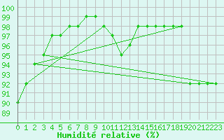 Courbe de l'humidit relative pour Landivisiau (29)