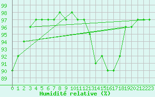 Courbe de l'humidit relative pour Neufchtel-Hardelot (62)