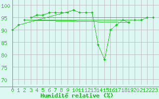 Courbe de l'humidit relative pour Mont-Rigi (Be)