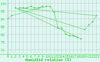 Courbe de l'humidit relative pour Orly (91)