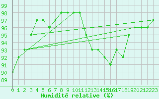 Courbe de l'humidit relative pour Lunegarde (46)