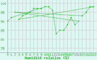 Courbe de l'humidit relative pour Aarhus Syd