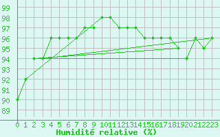 Courbe de l'humidit relative pour Kernascleden (56)