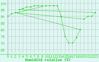 Courbe de l'humidit relative pour Dolembreux (Be)