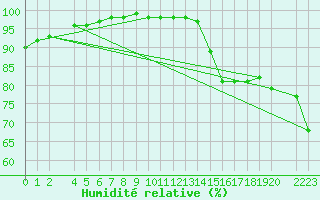 Courbe de l'humidit relative pour Cap Gris-Nez (62)