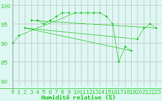 Courbe de l'humidit relative pour Langres (52) 