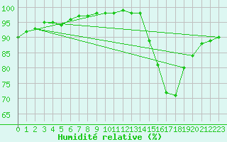 Courbe de l'humidit relative pour Cognac (16)