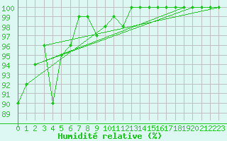 Courbe de l'humidit relative pour Grosser Arber