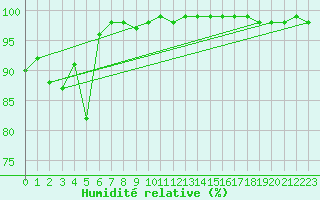 Courbe de l'humidit relative pour Feuerkogel