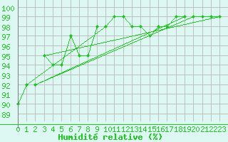 Courbe de l'humidit relative pour Kuusamo Oulanka