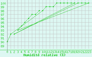 Courbe de l'humidit relative pour Isle Of Portland