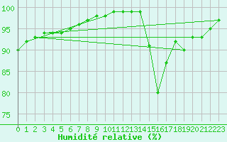 Courbe de l'humidit relative pour Le Bourget (93)