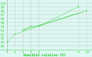 Courbe de l'humidit relative pour Cotriguacu