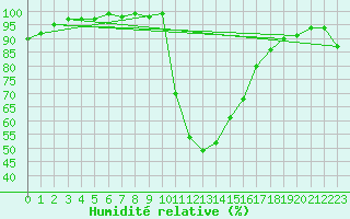 Courbe de l'humidit relative pour Bagnres-de-Luchon (31)