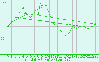 Courbe de l'humidit relative pour Valley