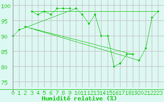 Courbe de l'humidit relative pour Brigueuil (16)